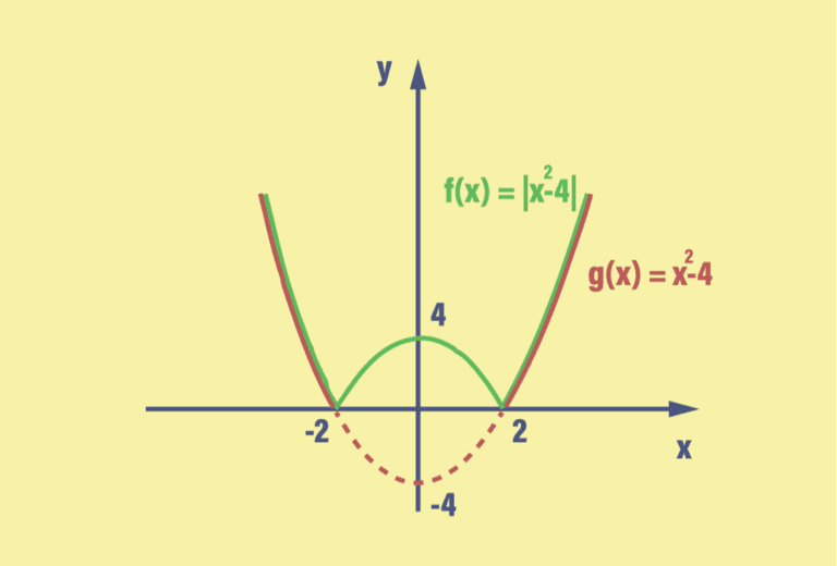 Gráfico Da Função Modular | Realize - Tutoria Educacional