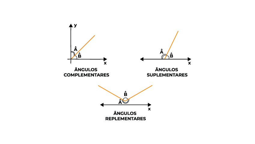 Ângulos complementares e suplementares (vídeo)