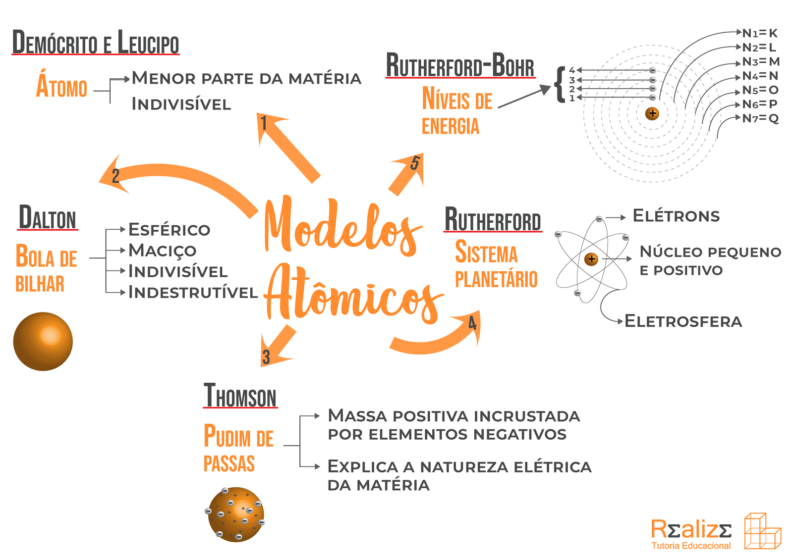 Mapa Mental Dos Modelos Atômicos Edulearn 2053