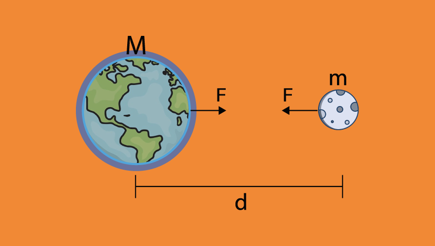 Lei Da Gravitação Universal - Brasil Escola