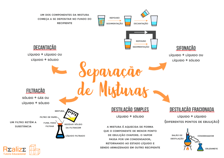 Mapa Mental Sobre Misturas Homogêneas E Heterogêneas