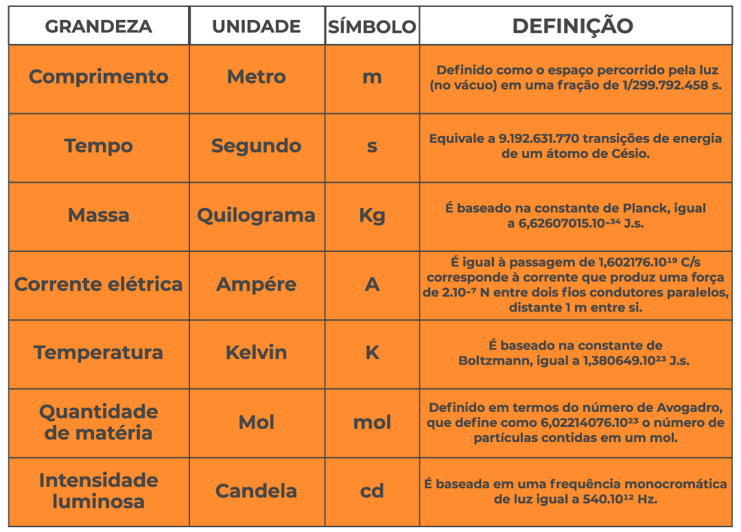 Sistema Internacional de Unidades (SI)