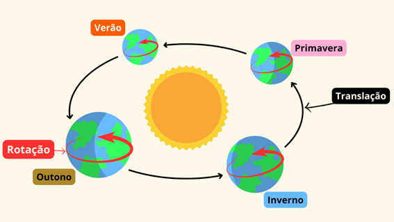 Movimentos da Terra